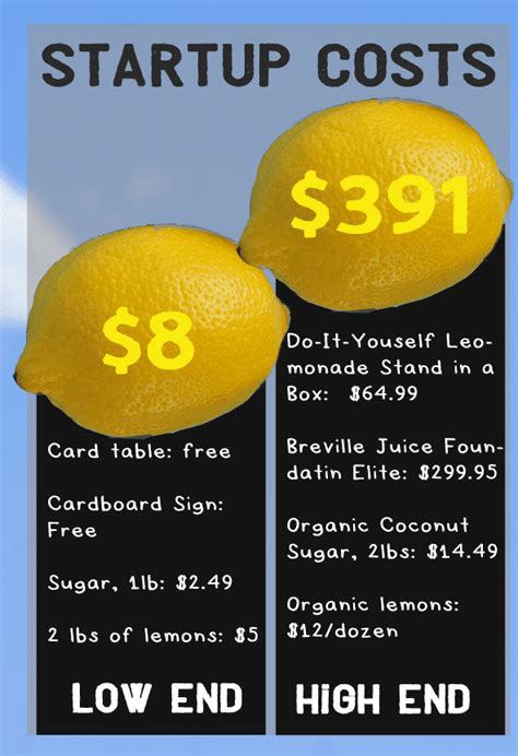The Cost of Professional Lemonade